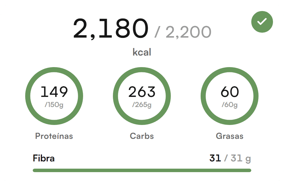 Resumen diario de macros en bicec tras registrar el día completo: 2,180 de 2,200 kcal con proteínas, carbohidratos, grasas y fibra
