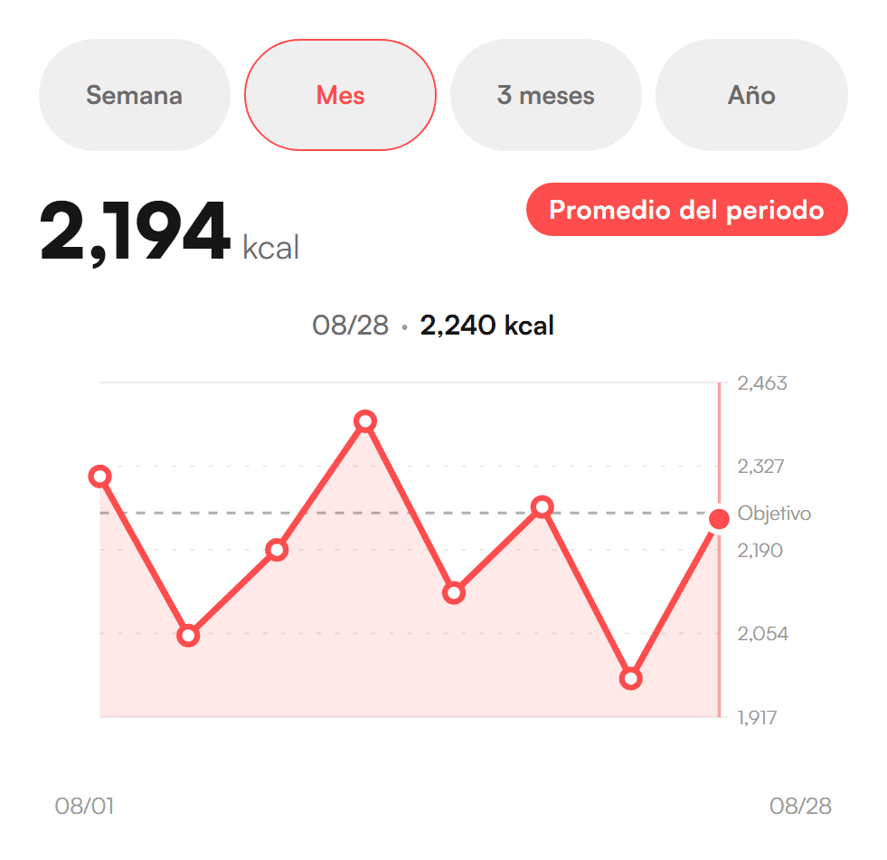 Estadísticas de bicec: promedio de 2,194 kcal en el mes y la gráfica diaria frente a la línea de objetivo