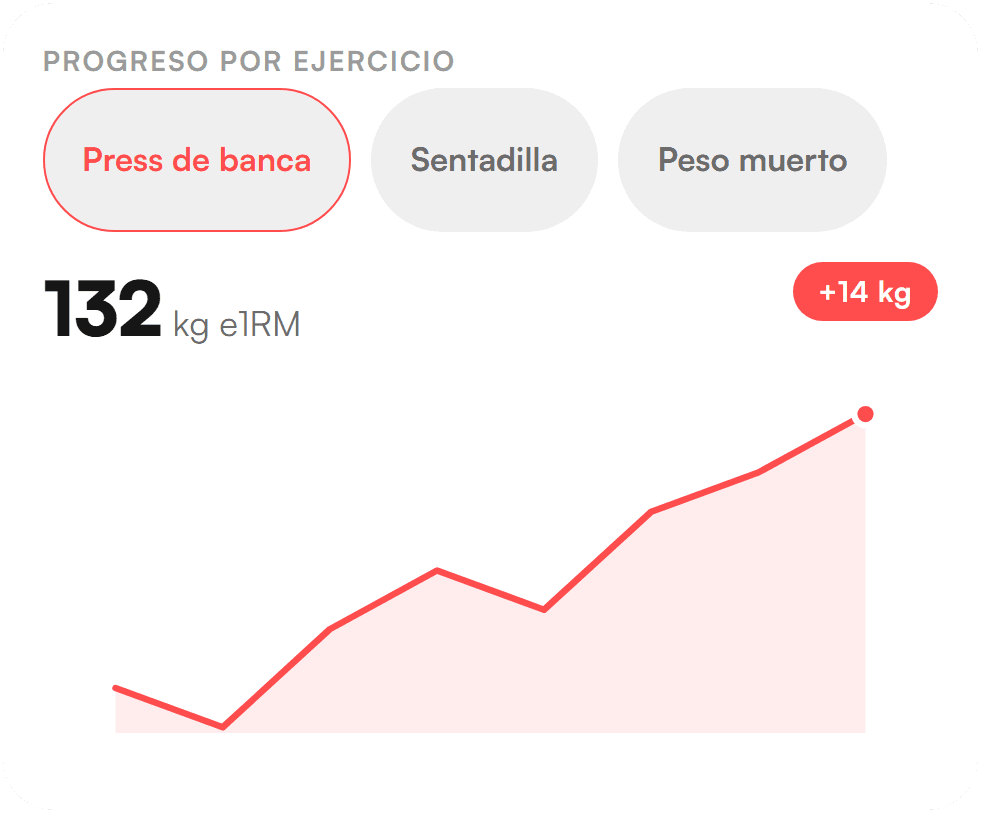 Progreso por ejercicio en bicec: 132 kg de 1RM estimado en press de banca, con 14 kg de subida