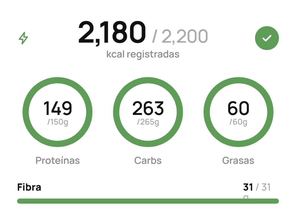 Resumen diario de macros de la app bicec: 2,180 de 2,200 kcal, proteínas, carbohidratos, grasas y fibra